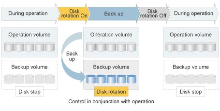 Shutdown scheduling involves setting the individual disk and time for individual RAID groups. This can also be set to coincide with operations such as backup.