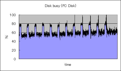 MOVE PARTITION Figure 6-13 Disk Busy Parcent while execution online processing The graph shows the time for which the disk busy rate reaches 100%.