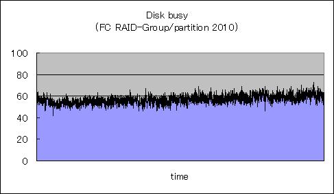 Validation Details and Results - Impact of MOVE PARTITION on Operations The individual FC disk loads are shown in Figure 6-16.