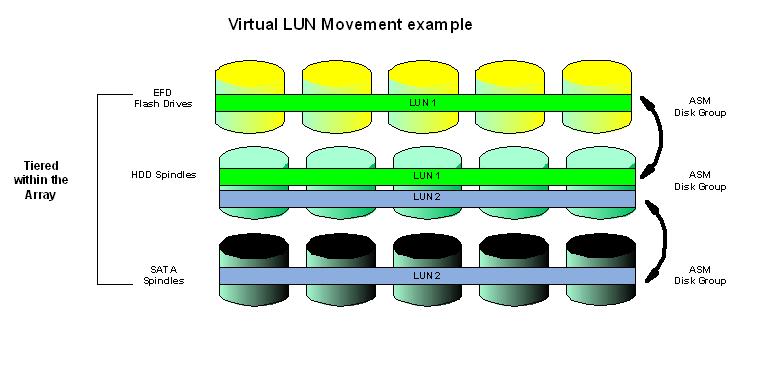 About this Solution Figure 2 Virtual LUN movement Virtual LUN migration Virtual LUN migrations enable transparent, nondisruptive data mobility for standard Symmetrix volumes between storage tiers and