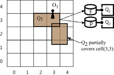 fully covers cell(3, 3). On the other hand, Q 2 only covers part of cell(3, 3), so that Q 2 is placed in the partial query list of cell(3, 3). Figure 2 CES-based index. Figure 1.