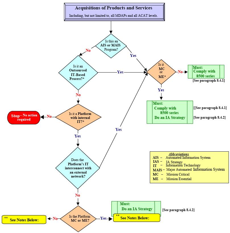 Compliance Decision Tree ** Compliance with applicable guidance in the 8500