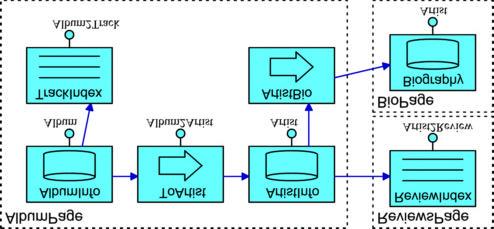 Figure 2 shows an excerpt from a site view specification, using WebML graphical language. The hypertext consists of three pages, shown as dashed rectangles.