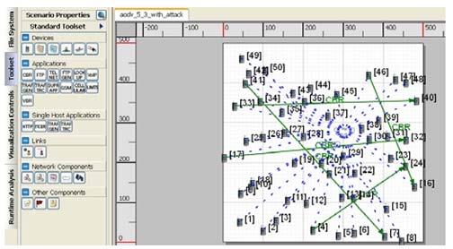 Performance Analysis of DSR, AODV Routing Protocols 23 Figure 2: Simulation scenario in qualnet simulator.