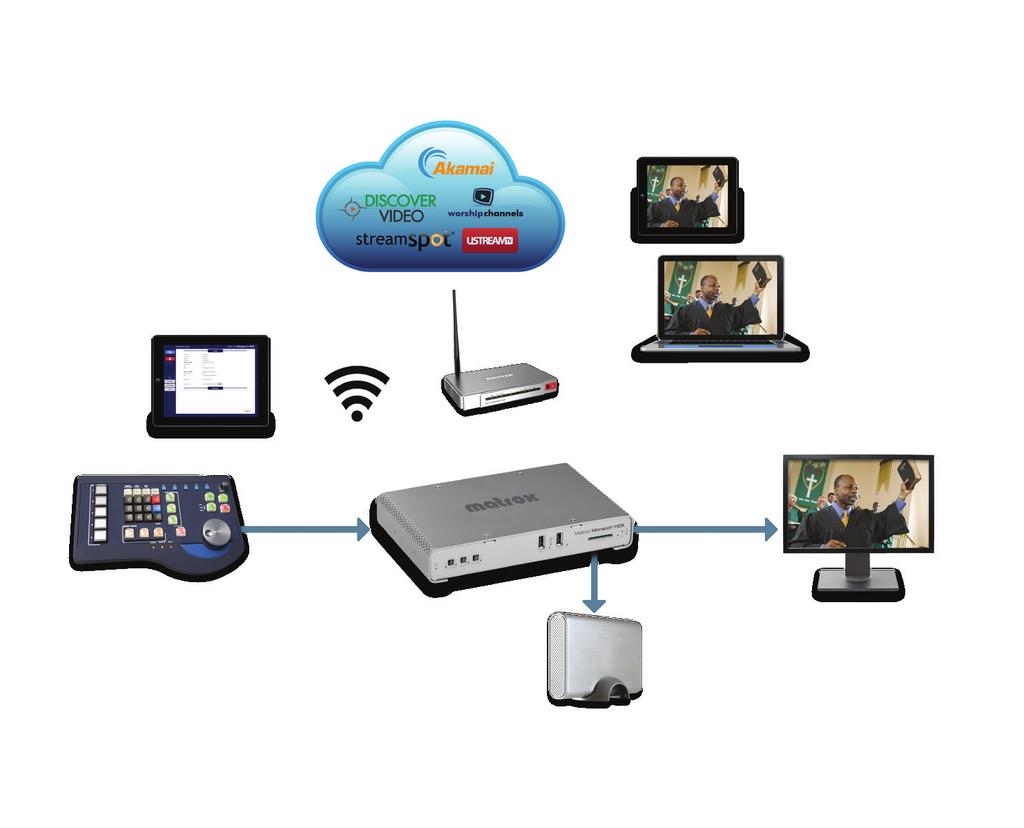 Cloud-based Media Severs (CDNs) Command Center 3 Mbps Streaming Participating from Home SDI or HDMI Monitor Preview of Input Worship