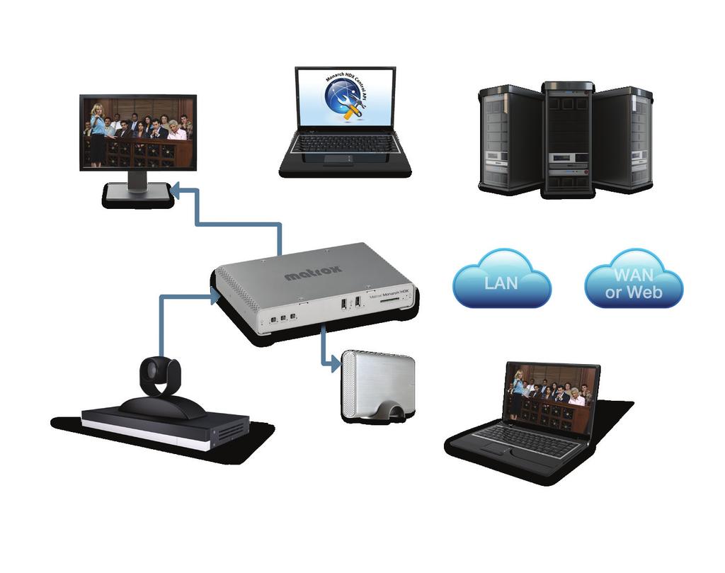SDI or HDMI Monitor Preview of Input SDI or HDMI Camera or Teleconference Console System Running Custom Control Application 25 Mbps MP4/MOV Web Server RTMP Streaming 5 Mbps Remote