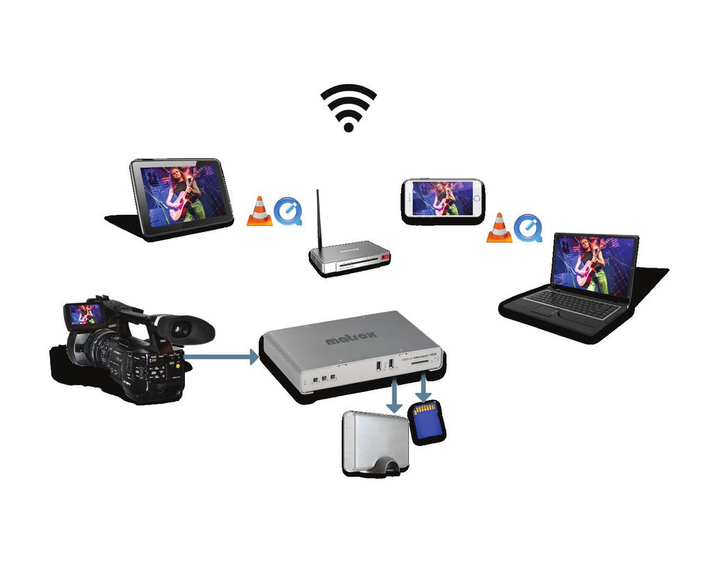 On-set Remote Viewer SDI or HDMI Camera * RTMP Streaming 5 Mbps WiFi Router On-set Remote Viewer * On-set Remote Viewer * Primary, Proxy or Back-up for