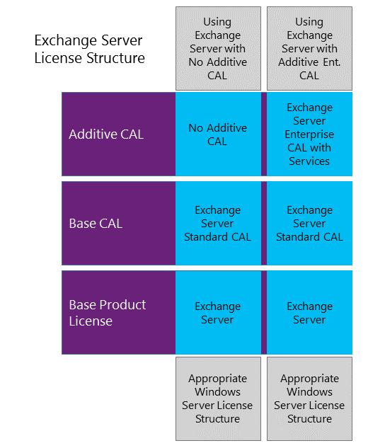 Microsoft Exchange Server offers an additive CAL called the Exchange Server Enterprise CAL, which is licensed in addition to the Exchange Server Standard CAL.