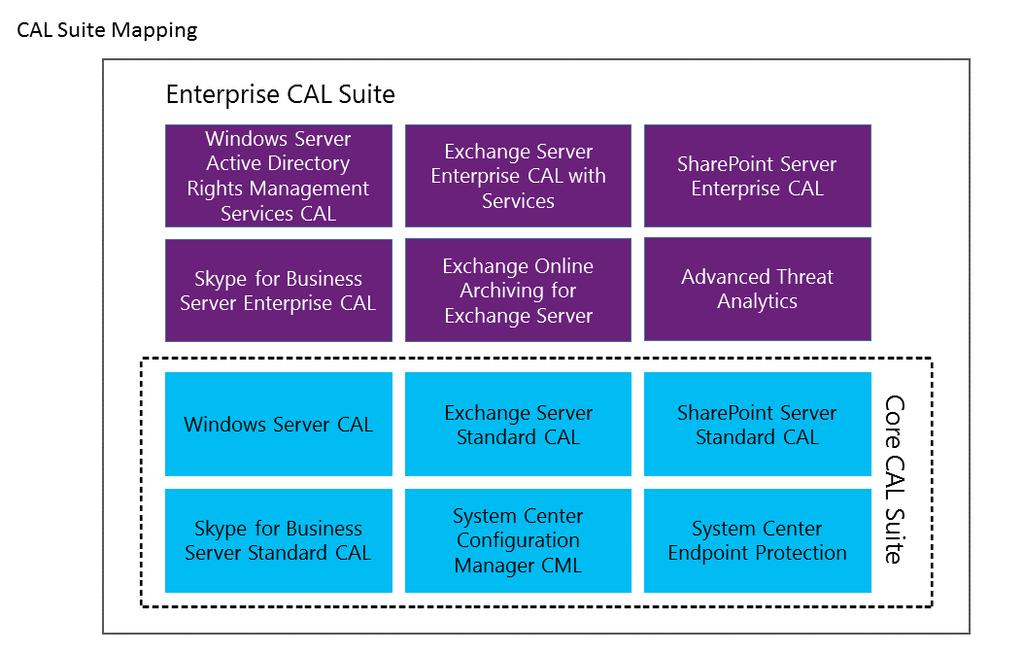 Figure 5: Core CAL Suite and Enterprise CAL Suite Components 2017 Microsoft Corporation. All rights reserved. This document is for informational purposes only.