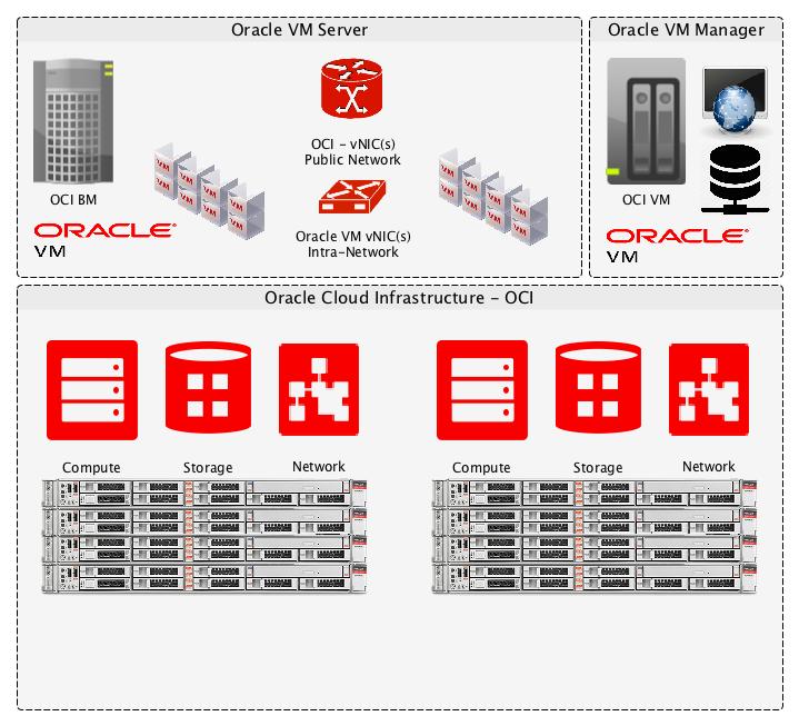 Create Oracle VM Intra-Network and Oracle Cloud Infrastructure Private/Public Network Oracle VM for Oracle Cloud Infrastructure has the following types of VNICs: Oracle VM Intra-Network VNICs o