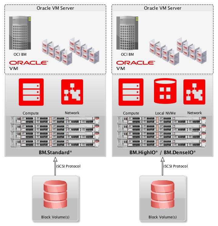 Storage for Oracle VM on Oracle Cloud Infrastructure You have the following storage options for Oracle VM on Oracle Cloud Infrastructure: Block volume Local NVMe Use block volume devices to create