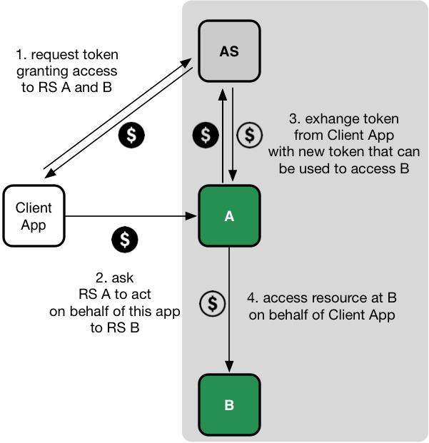 OAuth token exchange OAuth flow to implement chained delegation among