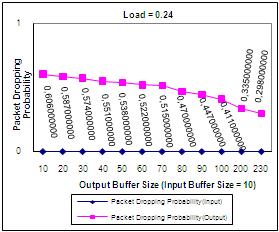 4 (elf-imilar) Fig. 4.2 Packet dropping probability in input and output buffers for load=0.