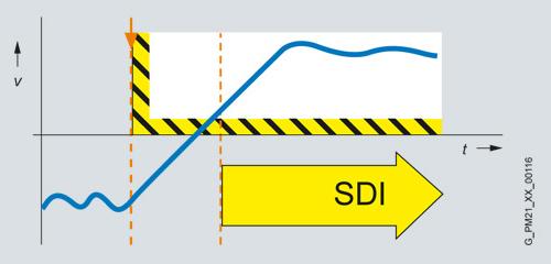 3 Functions in this application 3.2 Available Safety Integrated functions Safe Direction, SDI Fig. 3-9 With SDI (Safe Direction), you check the direction in which the drive is moving.