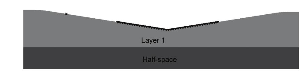 Figure 3-2a. A two-layer earth model whose free surface is a single slope. The interface is horizontal. The cross indicates the location of the point source. The triangles represent receivers.