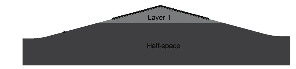 Figure 3-3a. A two-layer earth model whose free surface is a single slope. The interface is horizontal. The cross indicates the location of the point source. The triangles represent receivers.