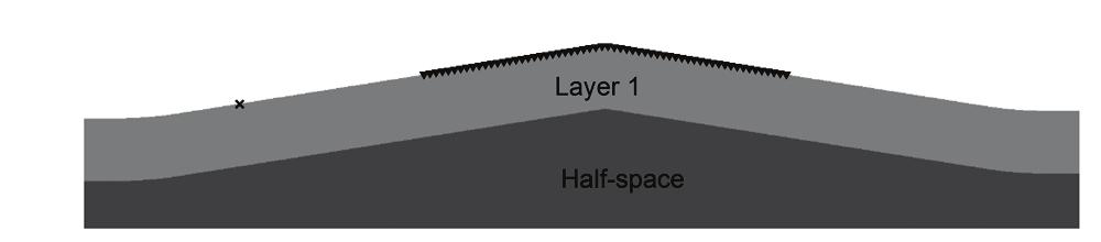 Figure 3-4a. A two-layer earth model whose free surface is a single slope. The shape of the interface is the same as the topographic free surface. The cross indicates the location of the point source.