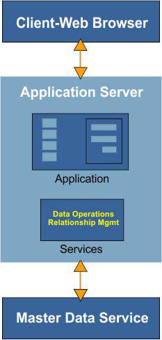 As part of the deployment process, you deploy the Composer serices to the application serer to manage communication between your applications and the IBM Initiate Master Data Serice.