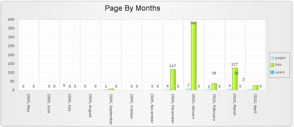 The following report types are available: Page views by month: This report