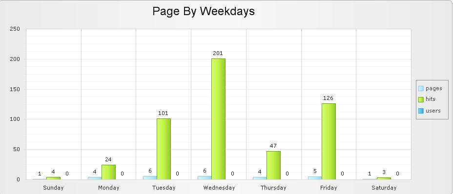 Page views by day of week: This report shows the booker hits,