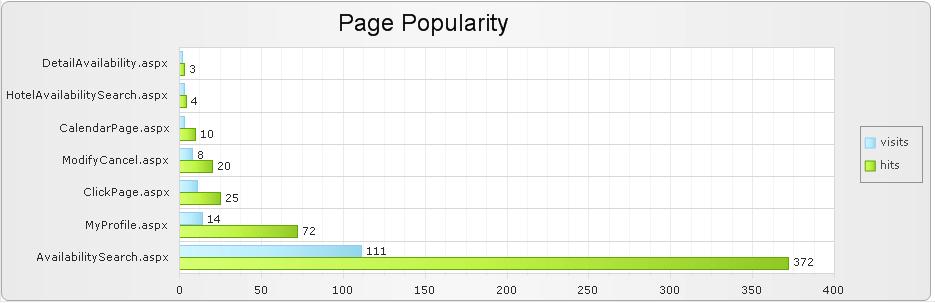 Page popularity: This report shows a comparison on how