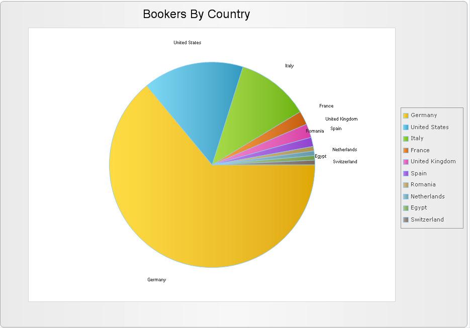 Bookers by country: This report shows what country the