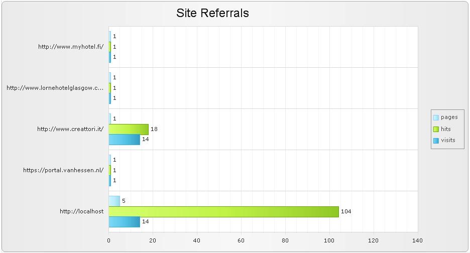 Site referrals: This report shows the site where the bookers first request comes from.