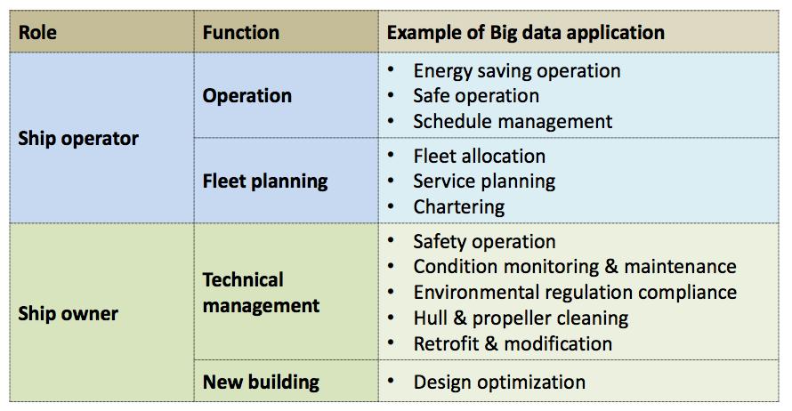 IoMT and Big Data application areas Other partners in value chains, such as cargo owners,
