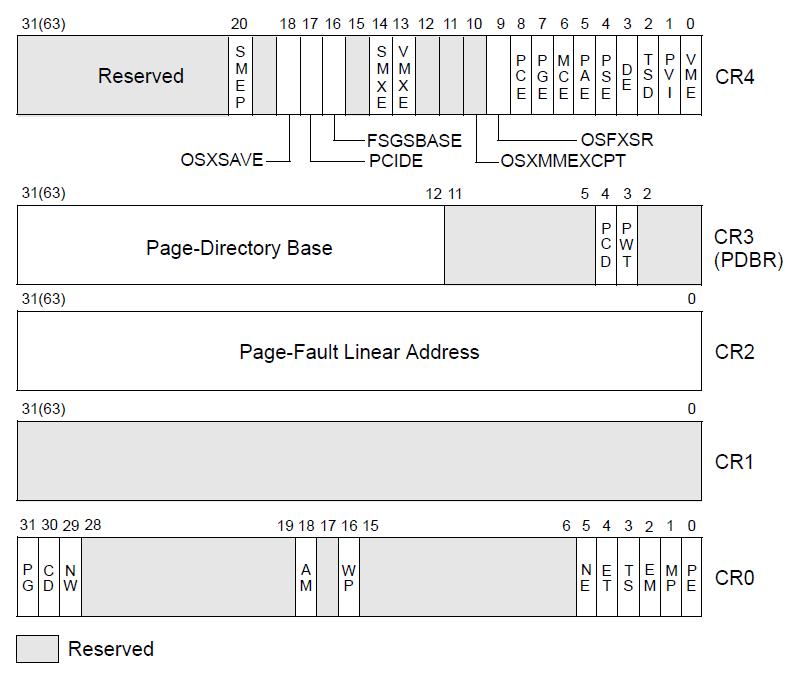 System Register Organization Intel Quark Core Figure 13. Control Registers 4.4.1.1 Control Register 0 (CR0) CR0, shown in Figure 13, contains 10 bits for control and status purposes.