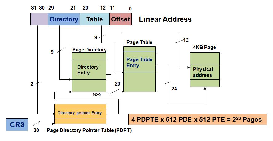 Protected Mode Architecture Intel Quark Core comprises 512 64-bit entries (PTEs). A PTE is selected using the physical address defined as follows: Bits 31:12 are from the PDE.
