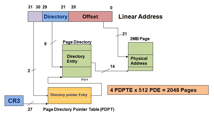 Intel Quark Core Protected Mode Architecture Figure 42. Linear-Address Translation to a 2-MByte Page using PAE Paging Table 31.