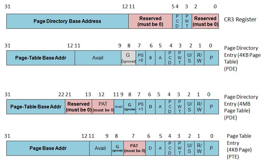Intel Quark Core Protected Mode Architecture Figure 43 and Figure 44 show a summary of the formats of CR3 and the pagingstructure entries with PAE paging.