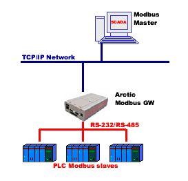 3. CONFIGURING NETWORK MASTER TO SERIAL SLAVES MODE When the PLC/RTU slaves supporting serial based Modbus communication are required to be controlled over TCP/IP networks the Gateway on slave side