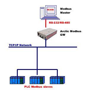 4. CONFIGURING SERIAL MASTER TO NETWORK SLAVES MODE When Modbus Master supporting serial based Modbus communication needs to control slaves over TCP/IP network the Gateway on Master side needs to be