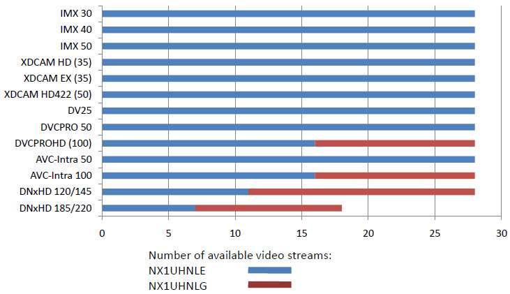 Nexio NLE Gateway Chapter 6 Specifications Video Streams Per Gateway This chart shows the total number of video streams that can pass through a single NLE gateway to the attached client workstations.