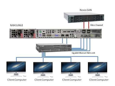 2 fibre channel ports. The client workstation's connection to the Nexio NLE gateway depends on the hardware platform.