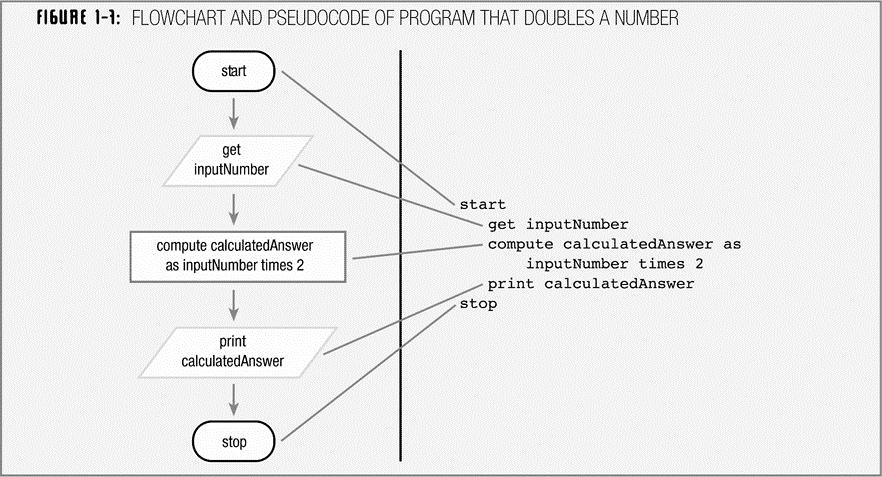 Using Flowchart Symbols and Pseudocode Statements (continued) In flowcharts: Arrows, or flowlines, connect and show the appropriate sequence of steps A terminal symbol, or start/stop symbol, should