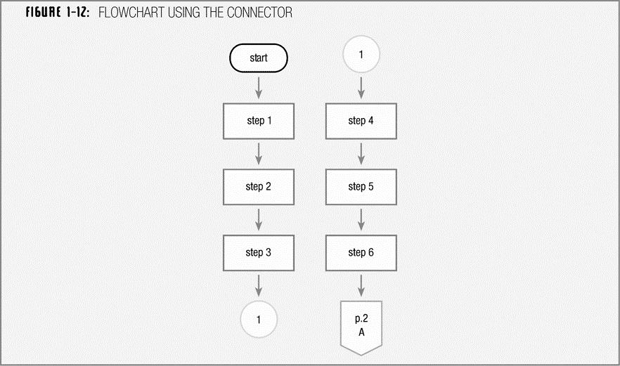 Using a Connector (continued) If a flowchart has six processing steps and a page provides room for only three, you might represent the logic as shown below: Programming Logic and Design, Third