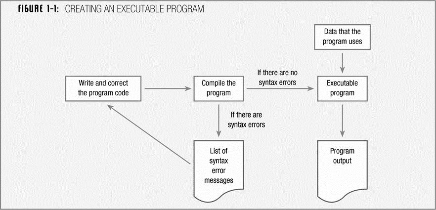 Translate the Program into Machine Language (continued) All syntax errors are caught by the compiler or interpreter When writing a program, a programmer might need to recompile the code several times