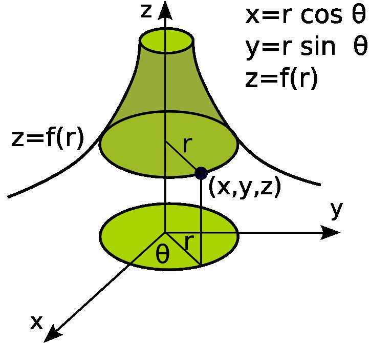 Calculus Lia Vas Parametric Surfaces. Substitution Recall that a curve in space is given by parametric equations as a function of single parameter t x = x(t) y = y(t) z = z(t).