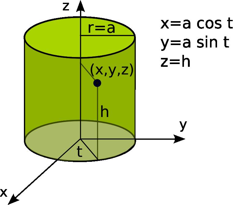 4. The cylinder x +y = 4 is based on the circle x = cos t, and y = sin t. The value of the z-coordinate of a point on the cylinder represents the height h of that point.