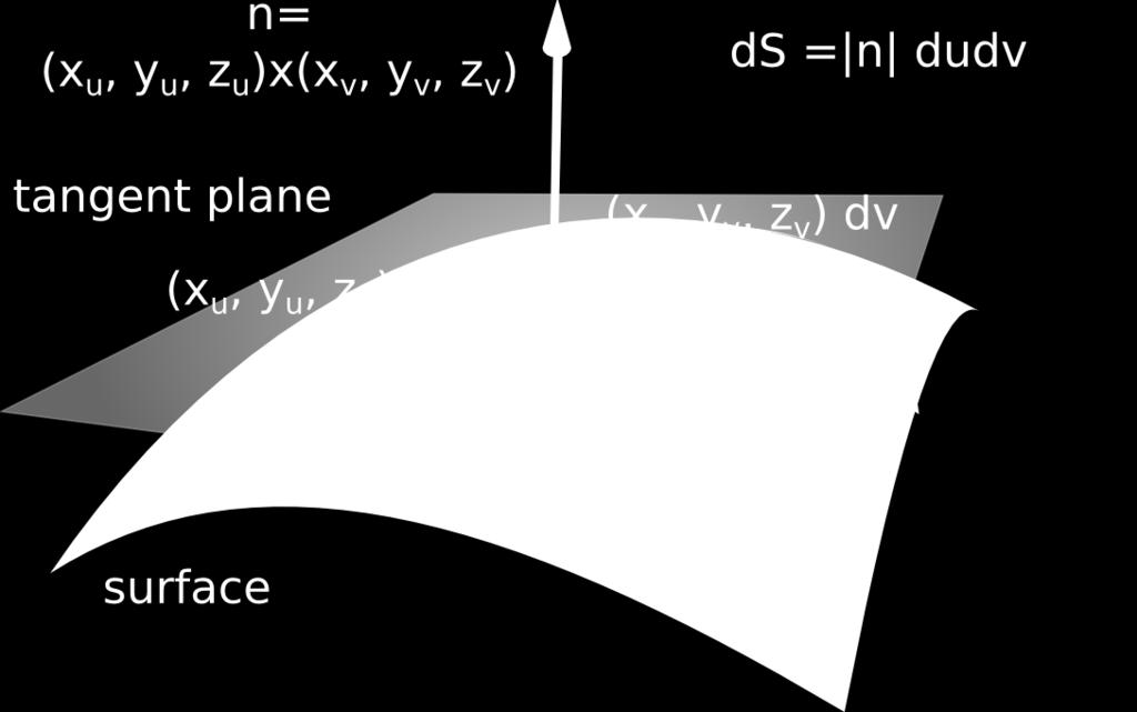 Tangent Plane and Surface Area The surface area S of this surface over the region in uv-plane can be obtained by integrating surface area elements ds over sub-rectangles of region.