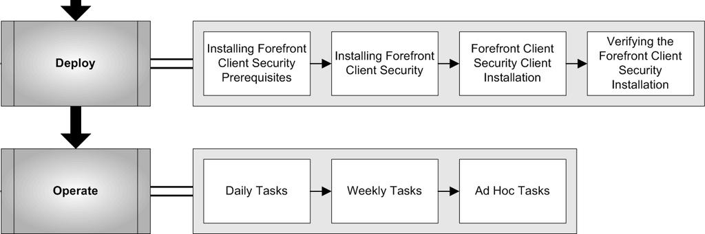 1 Document Structure This document contains four sections that deal with the project lifecycle, as illustrated in Figure 2: Plan Stabilise Deploy Operate Each section is based on the Microsoft IT