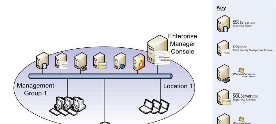 Figure 6 represents an FCS deployment consisting of three geographic locations that contain up to 10,000 FCS clients each. Management Groups 1, 2 and 3 are large topologies, as described in section 4.