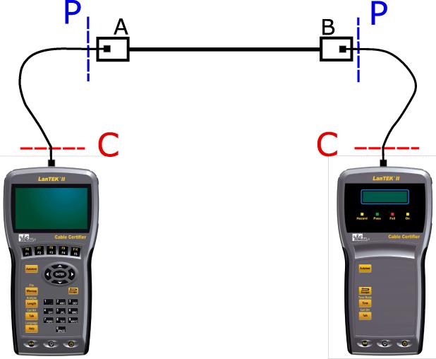 CHAPTER 3 Basics of the Cable Test 3.1. Testing of cables and relevant requirements The following sections describe typical setup for permanent link and channel link testing. Illustration 3.1. Illustration of test setup The area marked with P indicates the typical test setup of a Permanent Link.