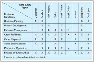 FIGURE 1-6 Example business function-to-data entity matrix TWO APPROACHES TO DATABASE AND IS DEVELOPMENT!