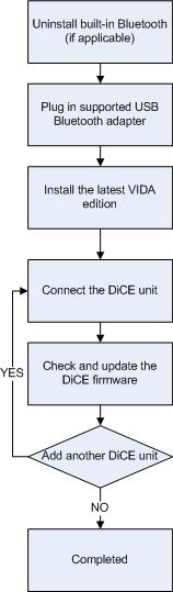2 GETTING STARTED This chapter contains information about how to install the DiCE unit and test communication with VIDA. 2.