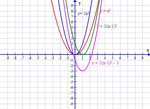Note that the vertex is now at (1,-3) Any quadratic function f(x) = ax + x + c can e written in the form f(x) = a(x-h) + k and then graphed using transformation Example: Graph, using transformations,