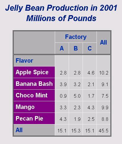 ODS HTML BODY='c:\sugi\jellybean6.html'; PROC TABULATE DATA=production FORMAT=4.1 ; CLASSLEV Flavor / STYLE={BACKGROUND=purple FOREGROUND=white}; The results of this program are shown in Table 10.