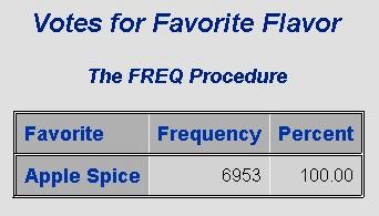that was passed. In this example, if the selection was: flavor=a, the output would be: Table 16. ODS PROC FREQ by Apple Spice flavor.